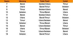 Arah main judi berdasarkan hari menurut hitungan jawa merupakan sesuatu yang kadang dicari oleh setiap pemain judi yang percaya akan hal tersebut, padahal sudah ada trik khusus jika ingin menang judi. Arah Main Judi Keberuntungan Berdasarkan Hari Pasaran Jawa Nogo Dino