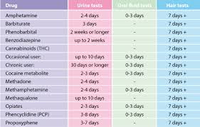 22 Rare Marijuana Drug Test Detection Chart