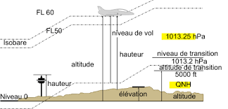 Maybe you would like to learn more about one of these? Altitude Wikipedia