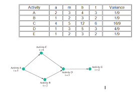 Solved Given The Following Time Chart And Network Diagram