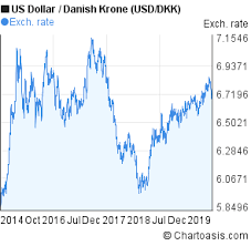 usd dkk 5 years chart us dollar danish krone rates