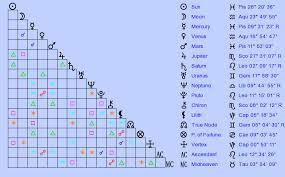 Birth Chart Glenn Close Pisces Zodiac Sign Astrology
