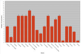 Managing Charts Dbeaver