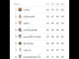 ตารางคะแนน ตารางคะแนนทุกลีกทั่วโลก ลีกดัง ลีกรอง อัปเดทแล้ววันนี้ ตารางคะแนนพรีเมียร์ลีก ตารางคะแนนลาลีกา ตารางคะแนนบุนเดสลีกา ลีกเอิง กัล. à¸•à¸²à¸£à¸²à¸‡à¸„à¸°à¹€à¹€à¸™à¸™à¸Ÿ à¸•à¸šà¸­à¸¥ à¸¥à¸²à¸¥ à¸à¸² 2017 5 3 60 Youtube