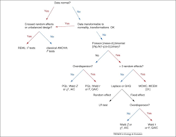 Regression And Linear Modeling Best Practices And Modern Methods Generalized Linear Mixed Models A Practical Guide For Ecology And Evolution Trends In Ecology Evolution