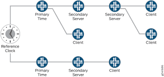 Their purpose is to keep the system clock in time. Ntp Overview Techlibrary Juniper Networks
