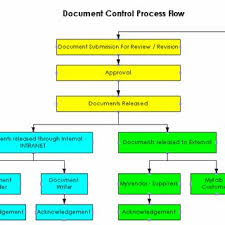 Document Control Process Flow Download Scientific Diagram