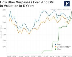 Share price can also be used to find a company's total market value, as represented by market capitalization by multiplying the price by the number of shares outstanding. Uber Stock Price History January 2021