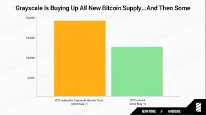 At the start of 2019, bitcoin growth returned once again, and a powerful rally took bitcoin price back out of the bear market lows, and above $10,000 to $14,000 before falling back down to $6,500. What S Next After Bitcoin S 2020 Bull Run A 2021 Bitcoin Bull Run