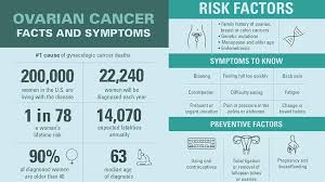Ovarian cancer is a cancer that forms in or on an ovary. Ovarian Cancer Symptoms Risk Factors And Prevention Michigan Medicine