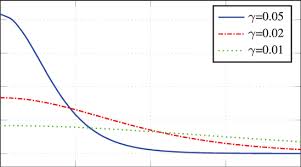 Scores change over time, so make sure to check back every 30 days to see an updated fico ® score. Parameter Update Value Y Axis For The Score Differences X Axis When Download Scientific Diagram