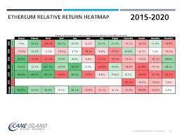 Ethereum, or ether for brief, hit a brand new document excessive monday of about $3,200. Ether Price Jumps To All Time High Near 2 100 Coindesk