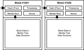 Here's to define blockchain in simple terms: A Survey On Blockchain Technology Concepts Applications And Issues Springerlink