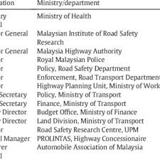 Road transport department jabatan pengangkutan jalan negeri perak jalan kompleks sukan 30620 ipoh telefon: Pdf Assessment Of Road Safety Management At Institutional Level In Malaysia A Case Study