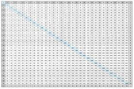 You can quickly and easily print out one below. Free Printable Multiplication Table Chart 1 To 25 Template