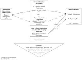 Ijerph Free Full Text Correlates Of Healthy Eating In Urban Food Desert Communities Html