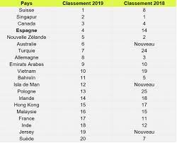 Tableau du classement des équipes de pologne ekstraklasa. L Espagne L Un Des Quatre Meilleurs Pays Du Monde Pour Vivre Et Travailler Comme Expatrie Idealista
