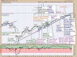 How Many Broken Charts Make A Broken Market Gregs