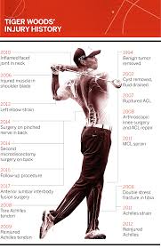 Here is a list of the four and each one's specific function. Tiger Woods Injury Timeline