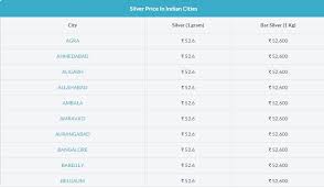 Today Silver Price In India Silver Rate Silver Prices Silver