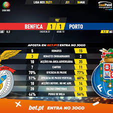 Jogos do time de benfica: Goalpoint Pt On Twitter Final Benfica Porto Final De Jogo Emocionante Com Golo Do Benfica Anulado Nos Descontos E O Classico Acaba Empatado Com Numeros Superiores Do Dragao Ratings