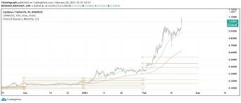 Bitcoin could reach as high as $200,000 by 2022. Best Crypto Price Predicition And Analysis For 2021 2022 Techbullion