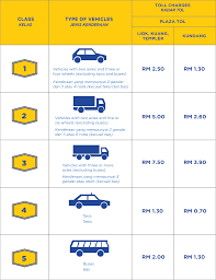 It runs between the town of gombak in selangor to the southwest and karak in pahang to the northeast. Latar Expressway