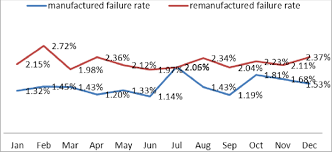 Comparison Chart Of Failure Rate See Online Version For