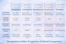 Image result for Second Generation Progestin