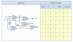 A half subtractor is a logical circuit that performs a subtraction operation on two binary digits. Binary Subtractor