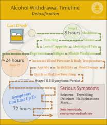 what is the timeline for alcohol withdrawal sunrise house