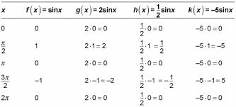 3+acosx+bsinx, you just realize that acosx+bsinx is a. How To Change The Amplitude Of A Sine Or Cosine Graph Dummies