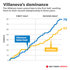 Maybe you would like to learn more about one of these? Villanova Makes Its Case As A Historically Great Championship Team