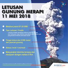 Bencana ini memberikan dampak dan peneliti menemukan bahwa letusan gunung berapi yang terjadi selama 15 tahun terakhir mengurangi pemanasan global yang berasal dari efek rumah. Video Letusan Merapi Yang Direkam Warga Di Boyolali