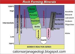 Bowen Reaction Series Adalah Suatu Deret Reaksi Pembentukan Mineral Yang Dibuat Oleh Seorang Petrologis Bernama Norman L Bowen Deret Bowen Feldspar Olivine
