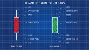 History Of Japanese Candlestick Analysis Technical
