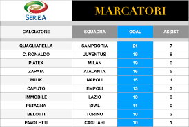 Il bomber laziale con 27 centri prima dell'interruzione per il coronavirus guida questa speciale classifica staccando cr7 che segue a 21. Serie A Oggi Classifica Marcatori
