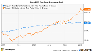 5 Top Funds For Your 401 K The Motley Fool