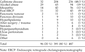 The medical literature contains several reports of pancreatitis in patients taking statins. Etiology Related To Severity In 487 Patients With Acute Pancreatitis Download Table