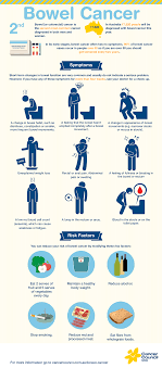 Such symptoms, as osterberg experienced, are easily overlooked as being the result of eating something unusual or a bit of indigestion. Bowel Cancer What Are The Symptoms Cancer Council Nsw