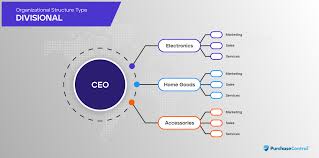 Organizational chart business board of directors mcdonalds. Types Of Organizational Structure And Their Pros And Cons Planergy Software