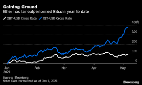 Considering how blockchain technology is still somewhat new to the masses, ethereum stands a huge chance of it becoming the this question is very often asked as to whether one should invest in bitcoin or ethereum. Bitcoin Btc Or Ether Eth Which Crypto Coin Is A Better Investment Bloomberg