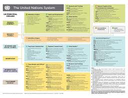 Un_system_chart0719 United Nationsunited Nations