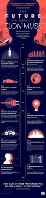The Future According To Elon Musk Elon Musk Future Technology Elon