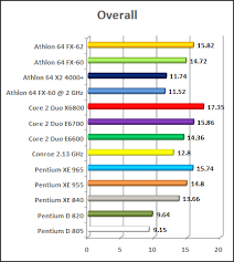 Cpu Chart Intel Conroe X6800 E6700 E 6600 Vs Amd Fx 62