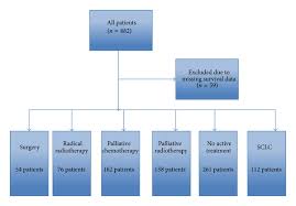 simple and objective prediction of survival in patients with