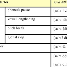 Jump to navigation jump to search. The Phonetic Correlates Of Phonetic Phrase Breaks Download Scientific Diagram
