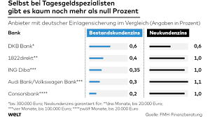 Einlagenverwahrung für konten, die ab 06.07.2021 eröffnet werden. Ing Diba Tagesgeld Letzte Bastion Gegen Den Nullzins Fallt Welt