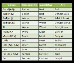 Komunikasi intrapersonal merupakan komunikasi yang dilakukan antara individu dengan dirinya sendiri. Irregular Comparison Perbandingan Tidak Beraturan Graminggris Grammar Bahasa Inggris