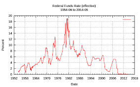 Historical Fed Interest Rates Chart Fed Fund Rate History